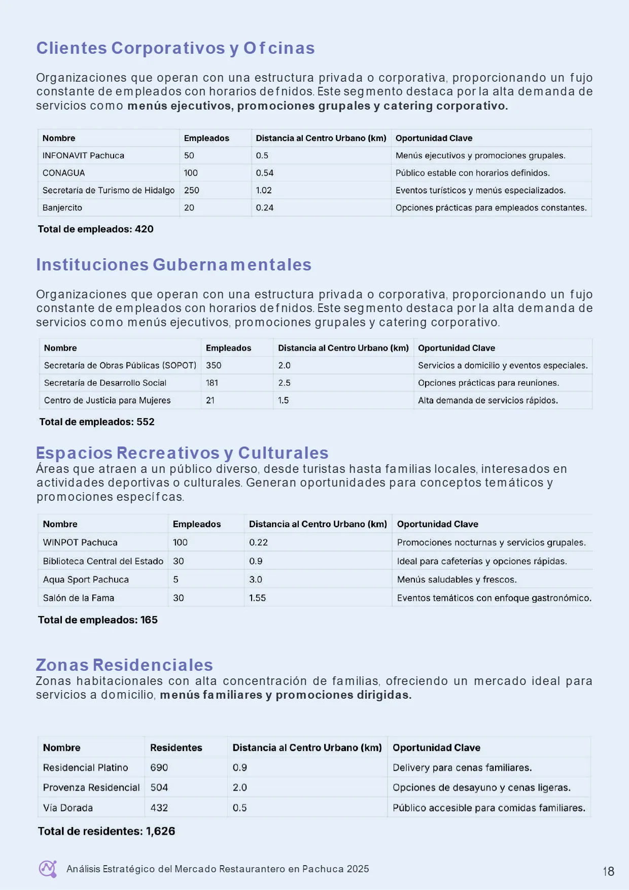 Análisis Estratégico del Mercado Restaurantero en Pachuca 2025 — página 23